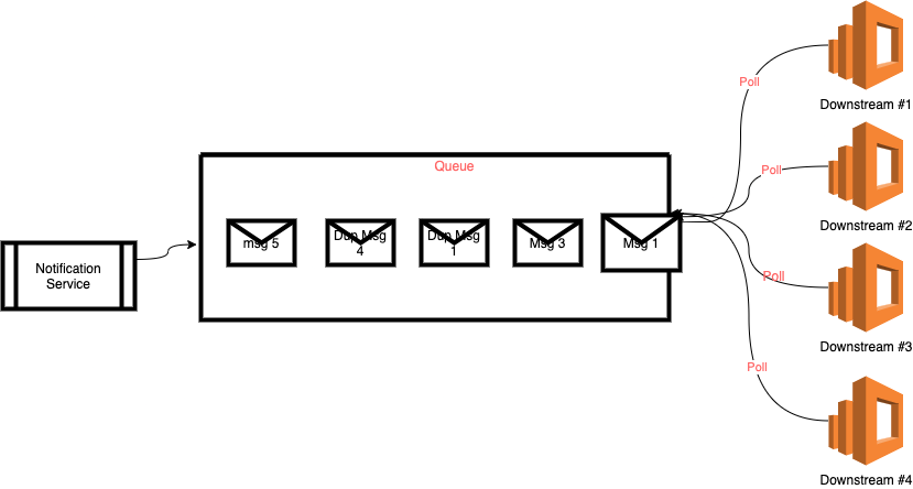 Duplicate Message Read with Queue